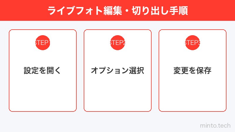 ライブフォト編集・切り出し手順