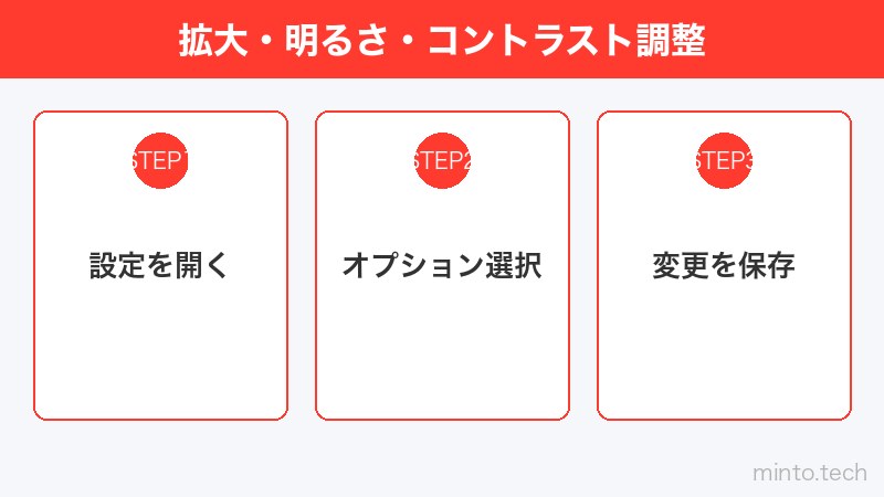 拡大・明るさ・コントラスト調整