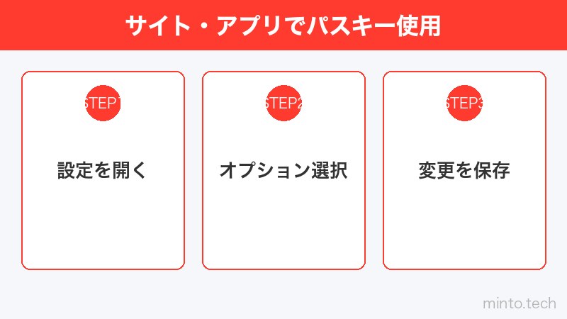 サイト・アプリでパスキー使用