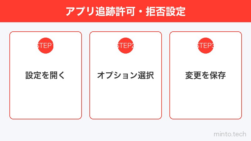 アプリ追跡許可・拒否設定