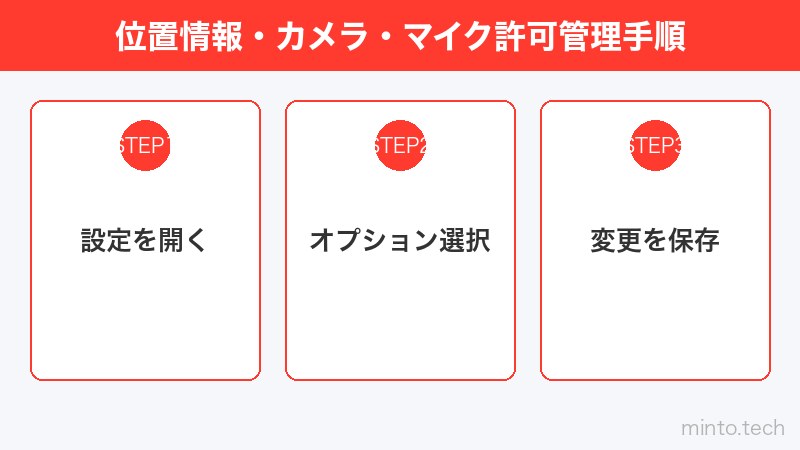 位置情報・カメラ・マイク許可管理手順