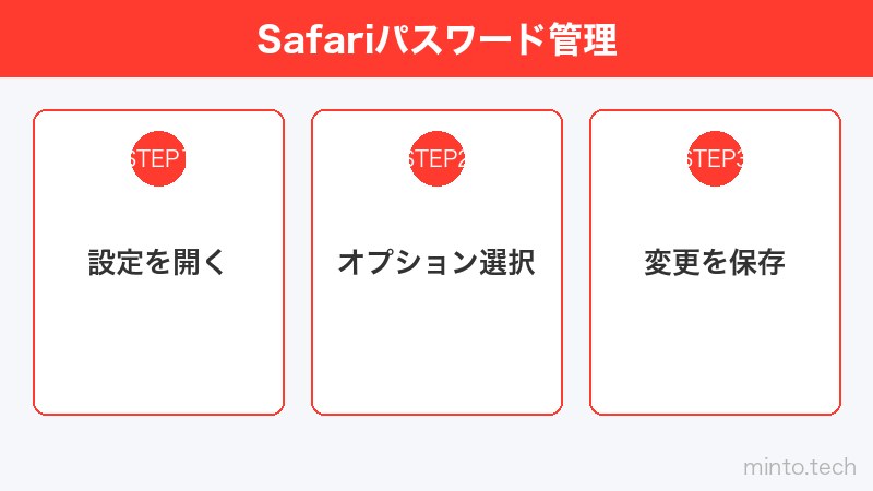 Safariパスワード管理