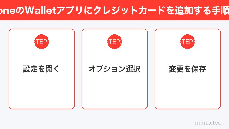 iPhoneのWalletアプリにクレジットカードを追加する手順画面