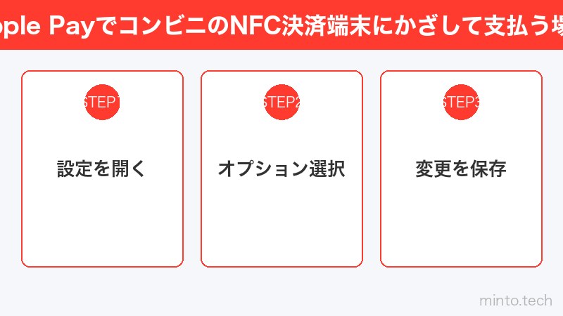 Apple PayでコンビニのNFC決済端末にかざして支払う場面