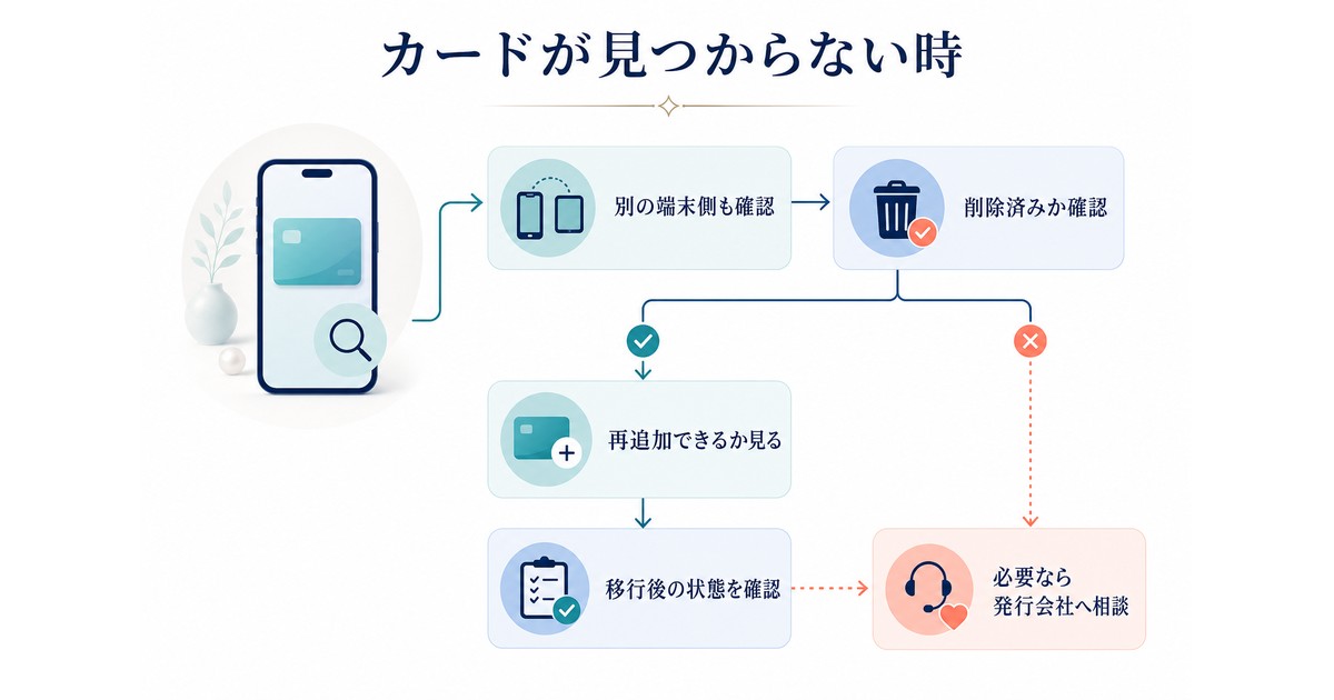 カードが見つからない時の復元確認フロー図