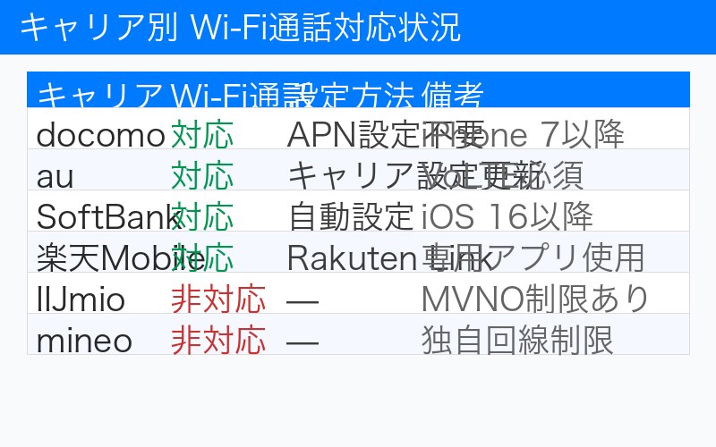 キャリア別 Wi-Fi通話対応状況