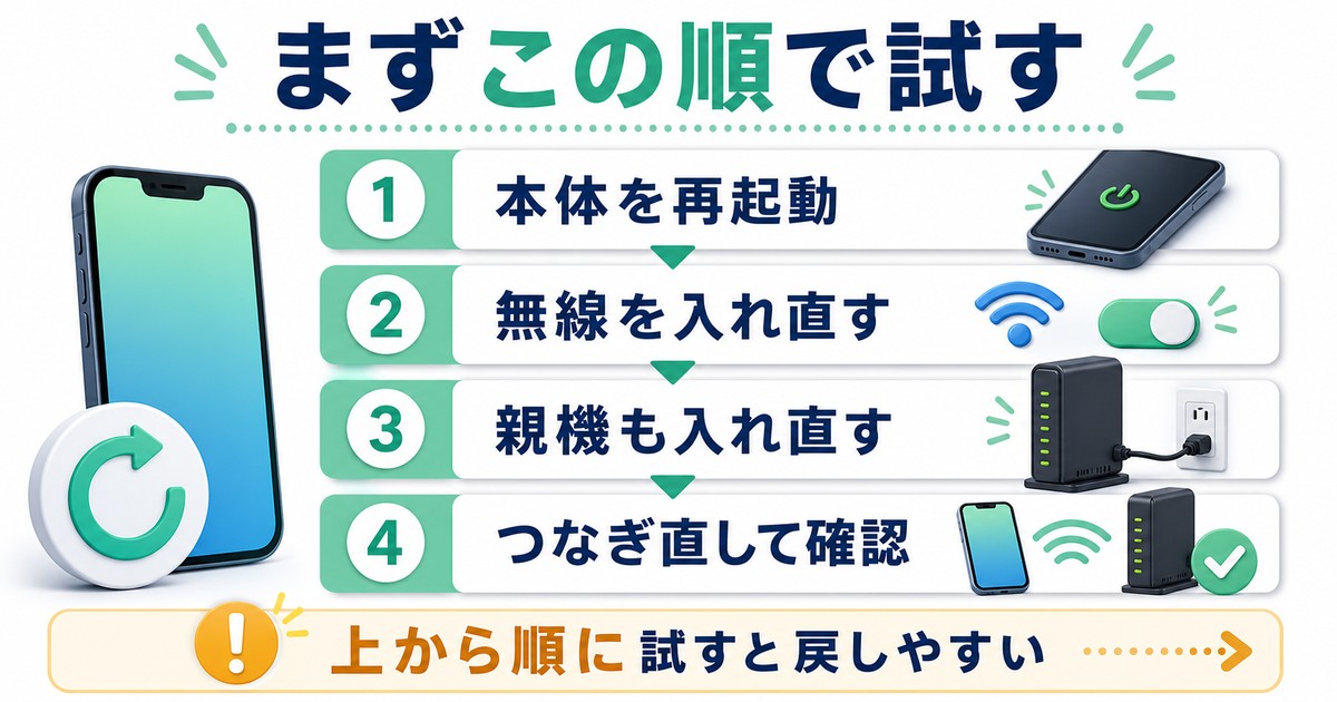 本体再起動、無線の入れ直し、親機の入れ直し、つなぎ直し確認の順を示す図解