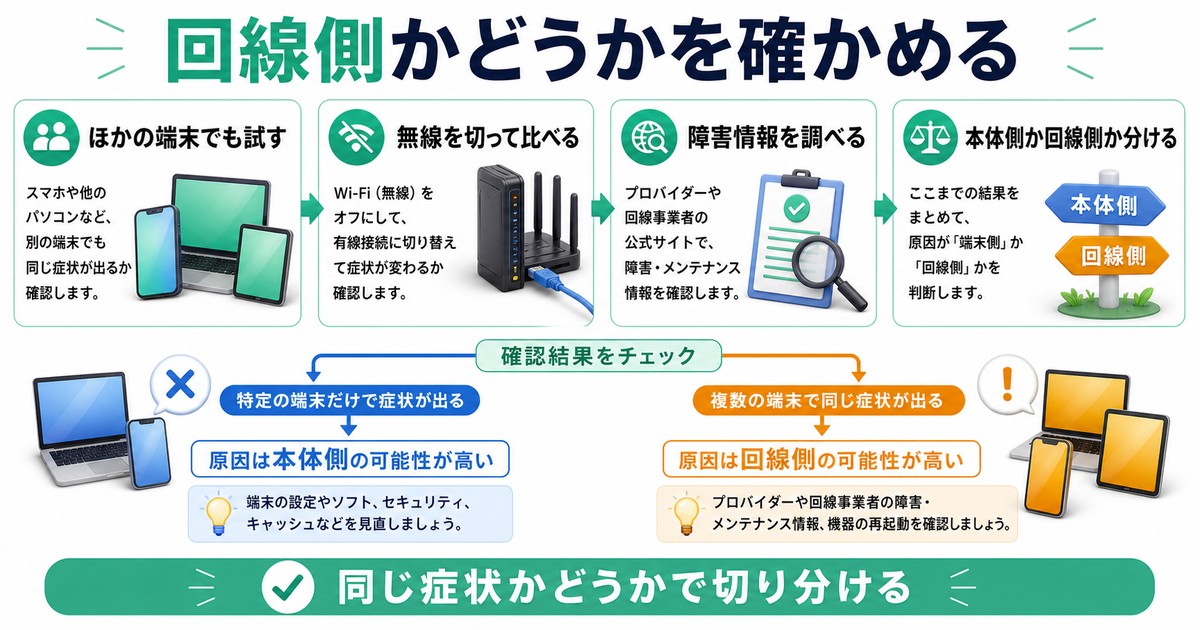ほかの端末確認、無線を切って比較、障害情報確認で本体側か回線側かを分ける図解