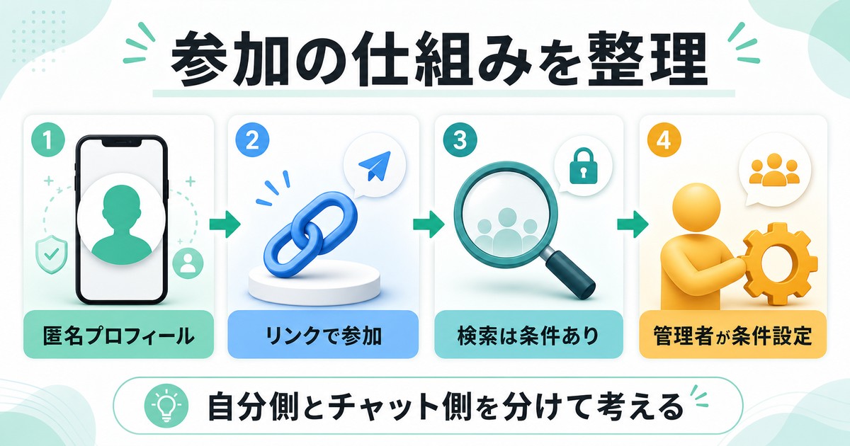 匿名プロフィール、リンクで参加、検索条件、管理者が参加条件を決める流れを整理した図解