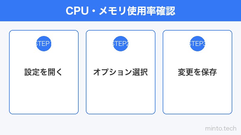 CPU・メモリ使用率確認