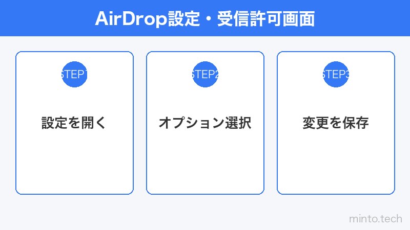 AirDrop設定・受信許可画面