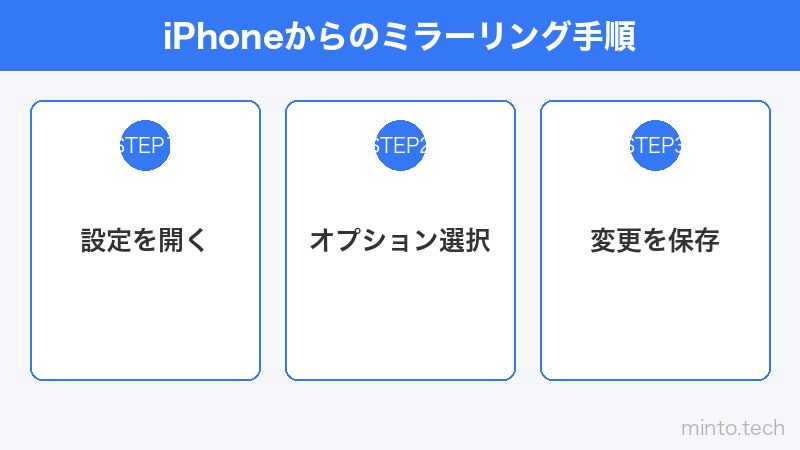 iPhoneからのミラーリング手順