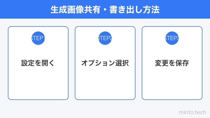 生成画像共有・書き出し方法