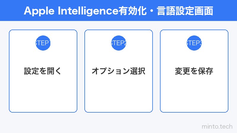 Apple Intelligence有効化・言語設定画面