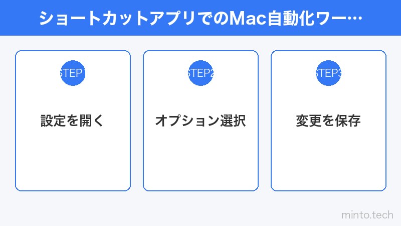 ショートカットアプリでのMac自動化ワークフロー作成画面