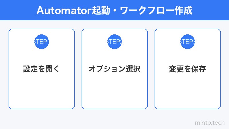 Automator起動・ワークフロー作成
