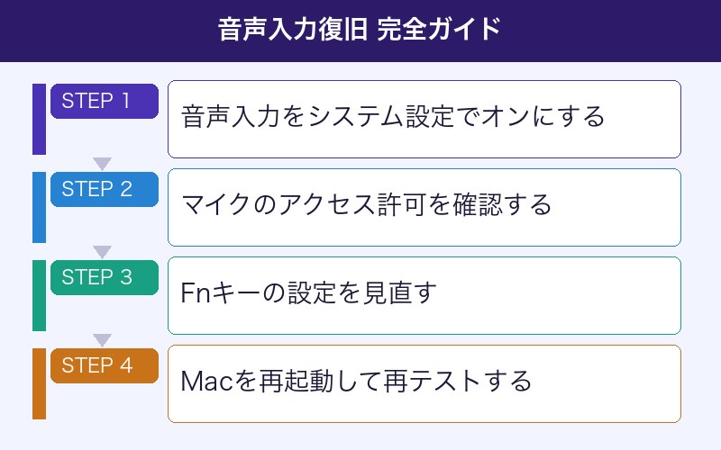 音声入力復旧 完全ガイド