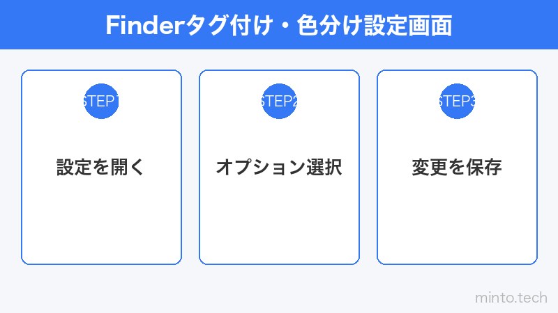 Finderタグ付け・色分け設定画面