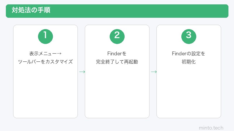 Finderツールバー復旧手順