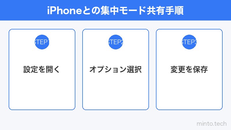 iPhoneとの集中モード共有手順