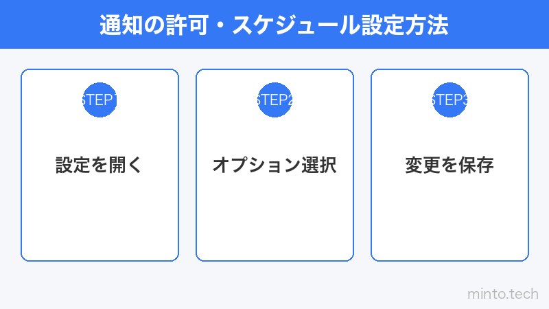 通知の許可・スケジュール設定方法