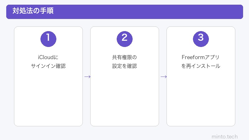 MacFreeform共有設定手順