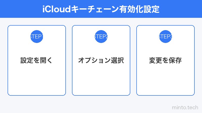 iCloudキーチェーン有効化設定