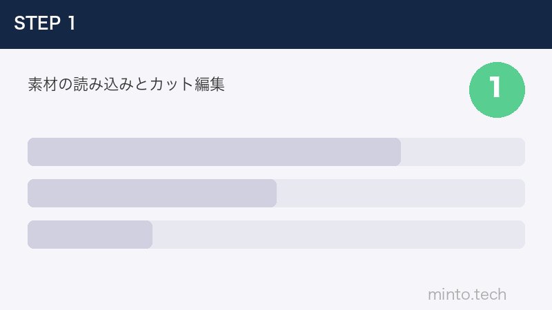 素材の読み込みとカット編集