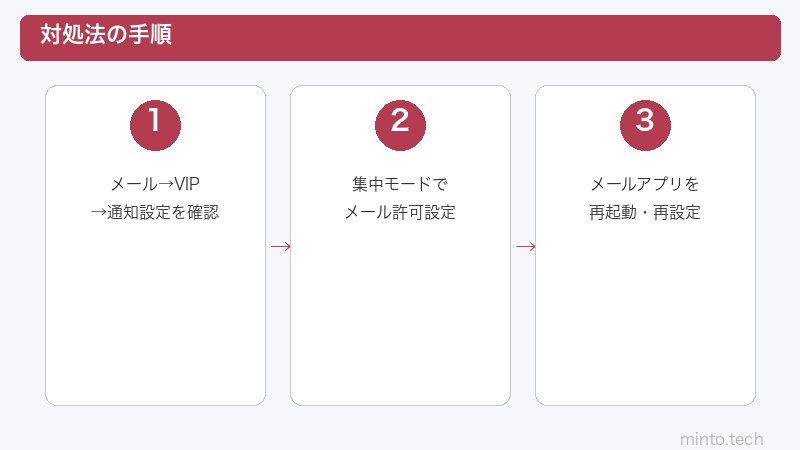 メールVIP設定手順