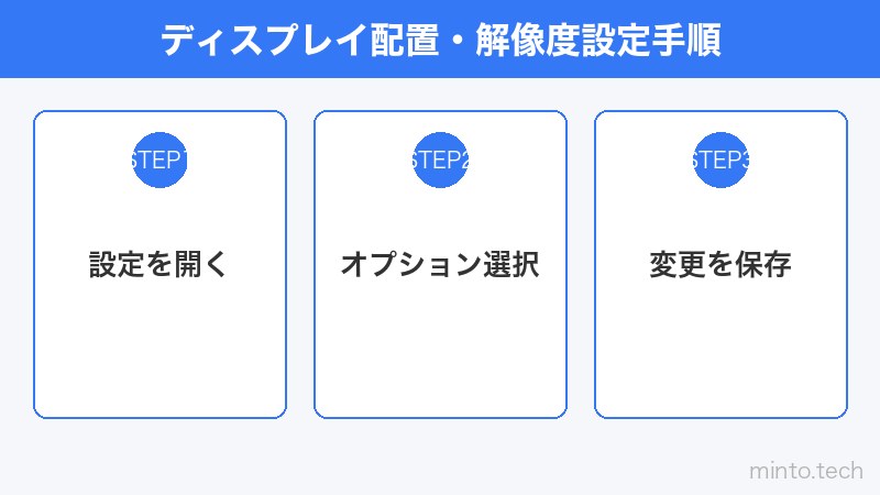 ディスプレイ配置・解像度設定手順