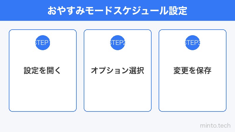 おやすみモードスケジュール設定