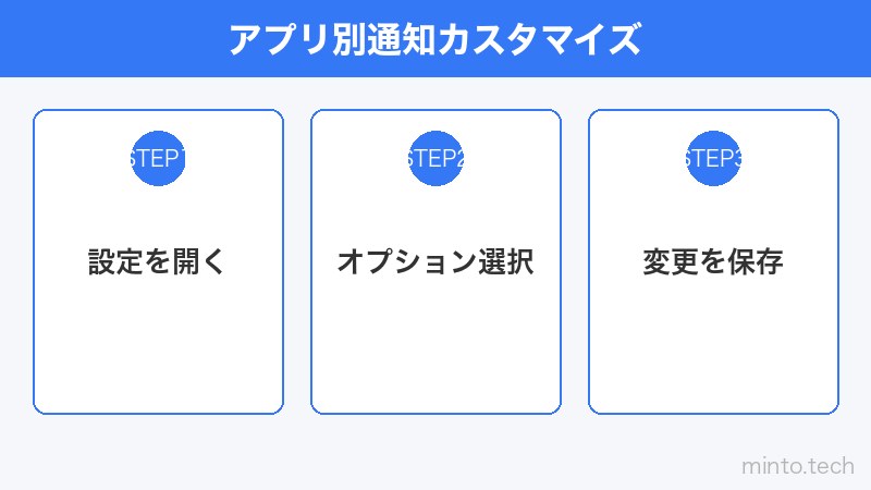 アプリ別通知カスタマイズ