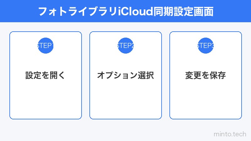 フォトライブラリiCloud同期設定画面