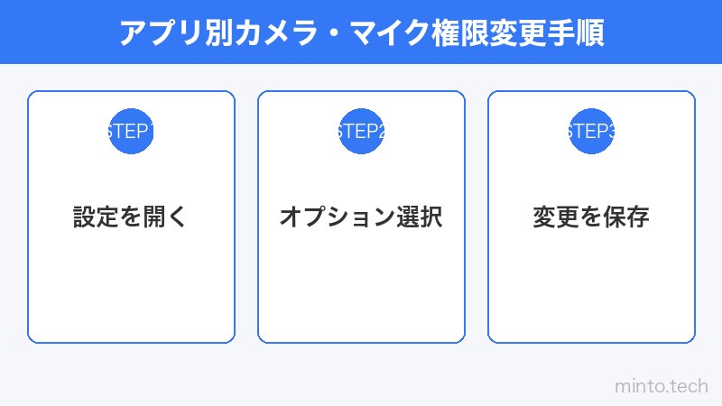 アプリ別カメラ・マイク権限変更手順