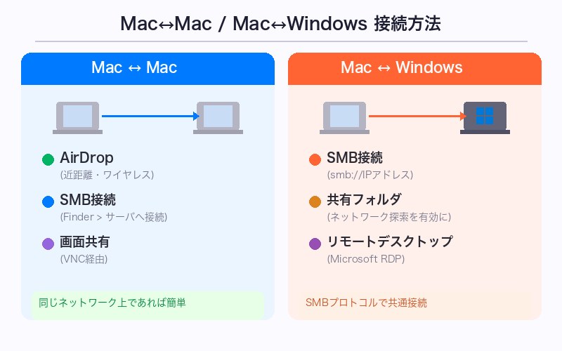 Mac同士とMac-Windows接続方法の比較