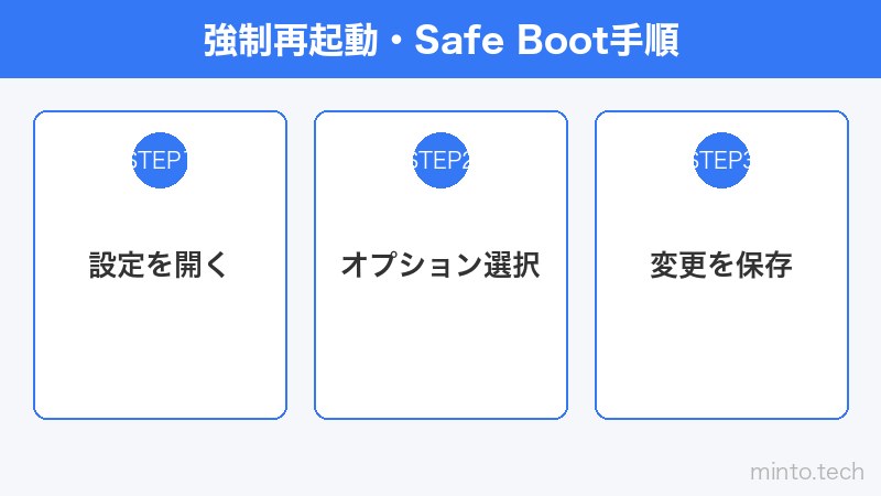 強制再起動・Safe Boot手順