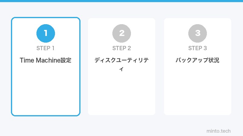 Time Machine設定