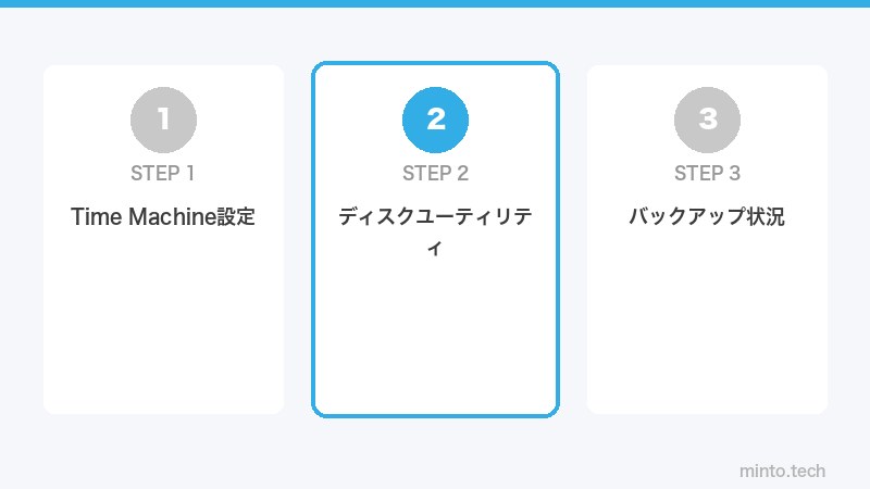 ディスクユーティリティ