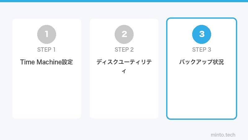 バックアップ状況