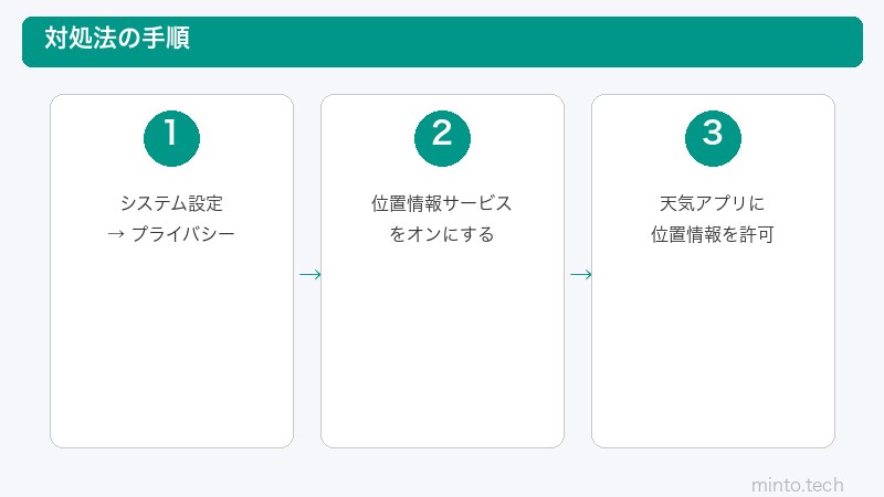 Mac天気アプリ位置情報設定