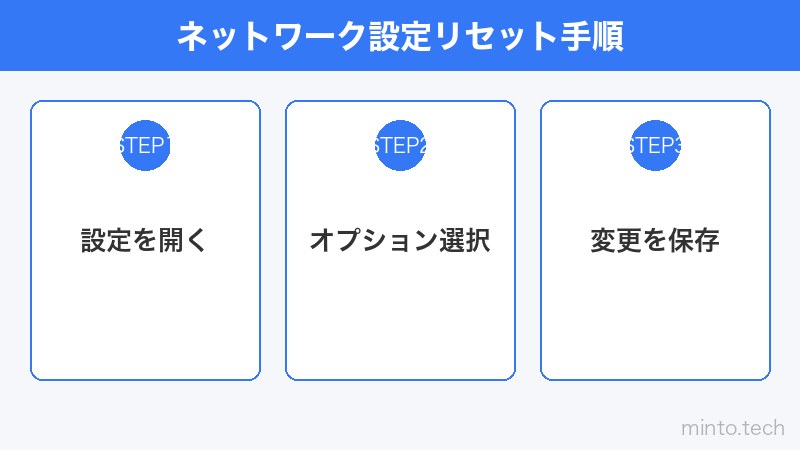 ネットワーク設定リセット手順