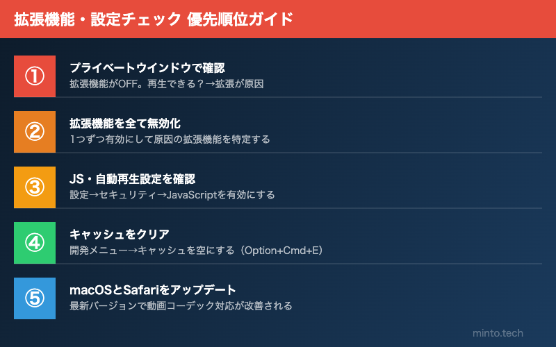 拡張機能チェック優先順位