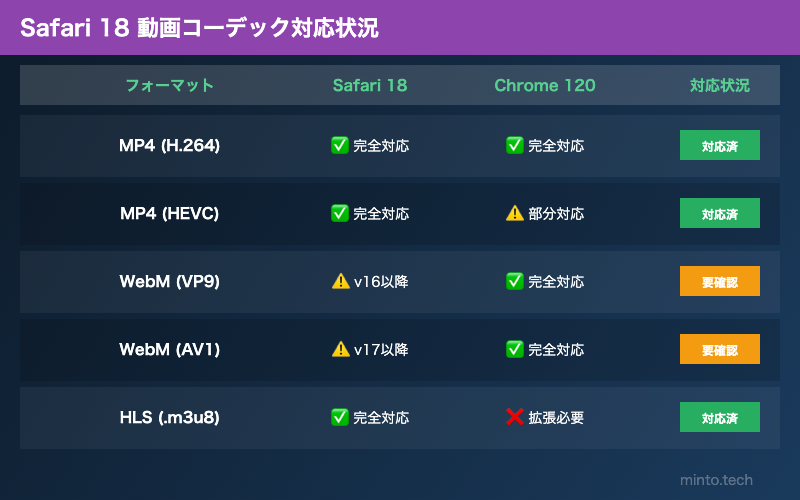 Safari動画コーデック対応表