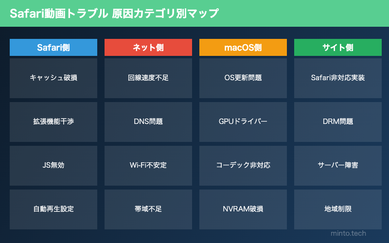 Safari動画トラブル原因マップ