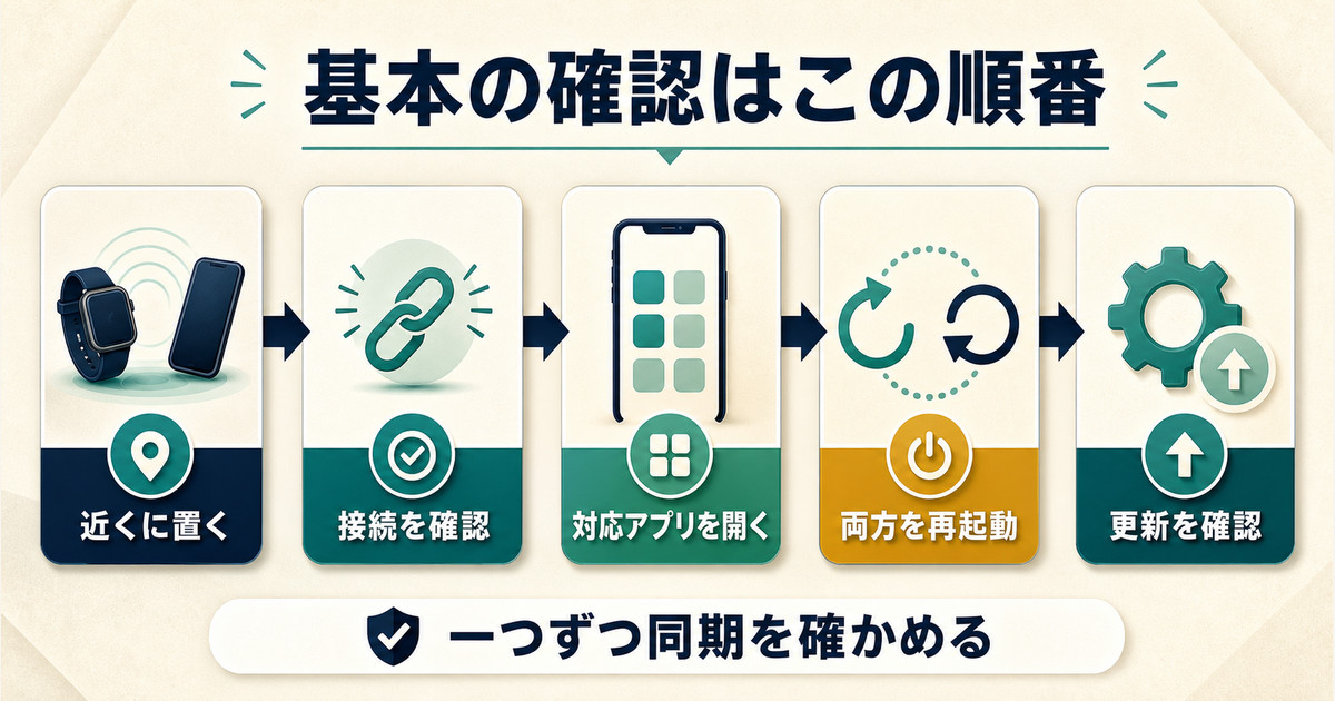 近くに置く、接続確認、対応アプリ、両方の再起動、更新確認の順で同期を確かめる図解