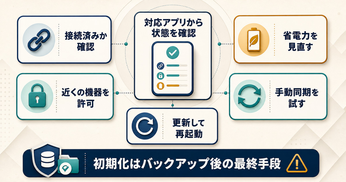 対応アプリの接続状態、近くの機器の権限、省電力、手動同期、更新と再起動を確認する図解