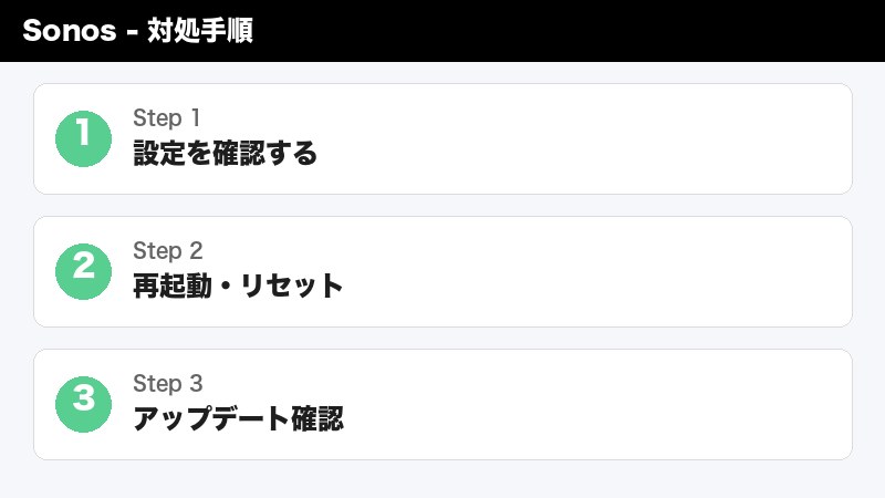 Sonosネットワーク設定