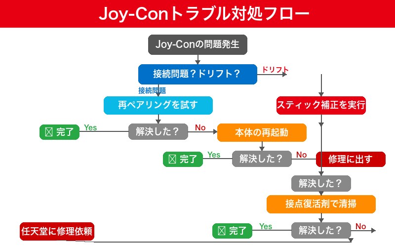 Joy-Conトラブル対処フローチャート