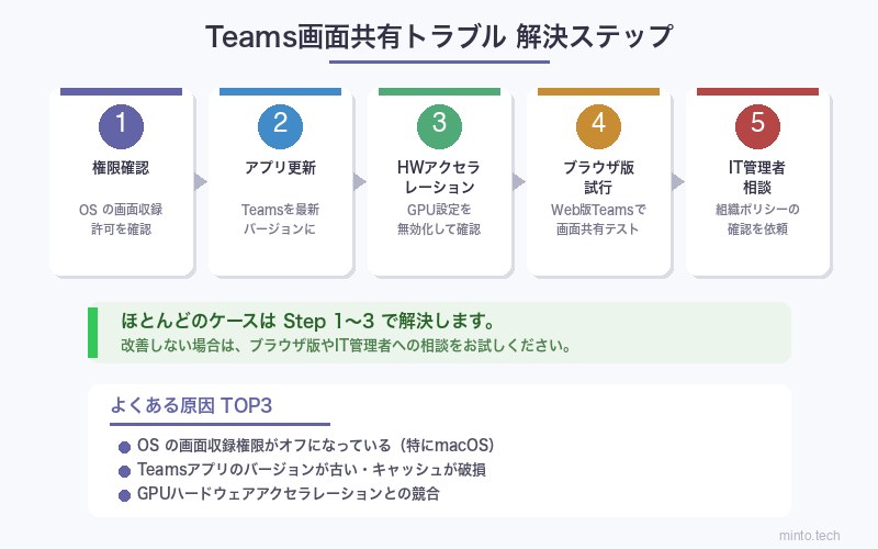Teams画面共有トラブル解決フロー