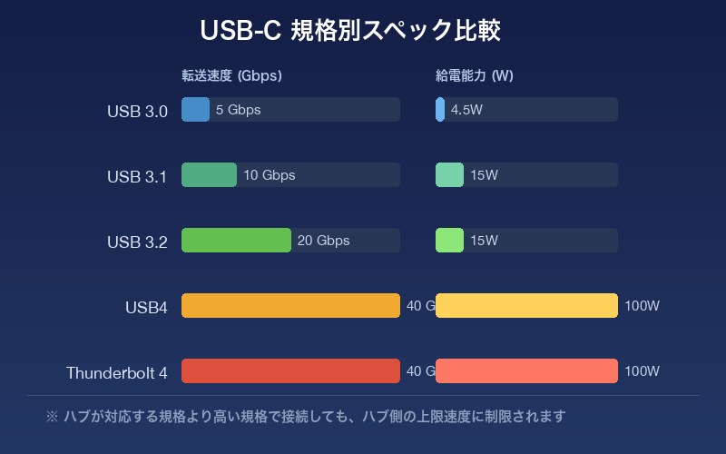 USB-C規格の比較チャート